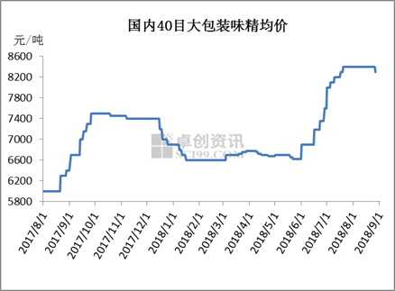 有酱料 专注于调味品原材料b2b电商平台